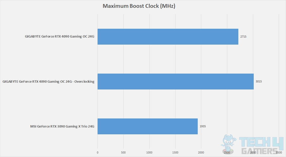 GIGABYTE GeForce RTX 4090 Gaming OC 24G — General Boost Clocks