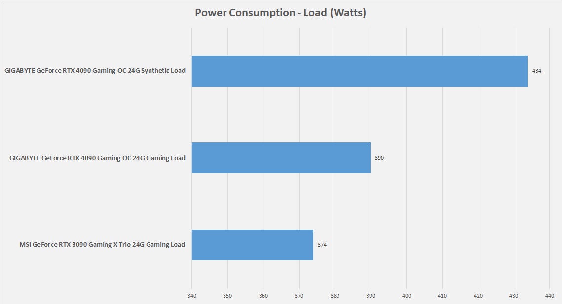 GIGABYTE GeForce RTX 4090 Gaming OC 24G — General Power Consumption