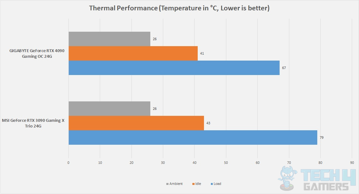 GIGABYTE GeForce RTX 4090 Gaming OC 24G — General Thermal Performance