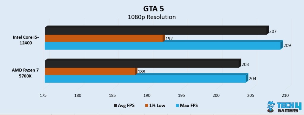 GTA 5 Performance