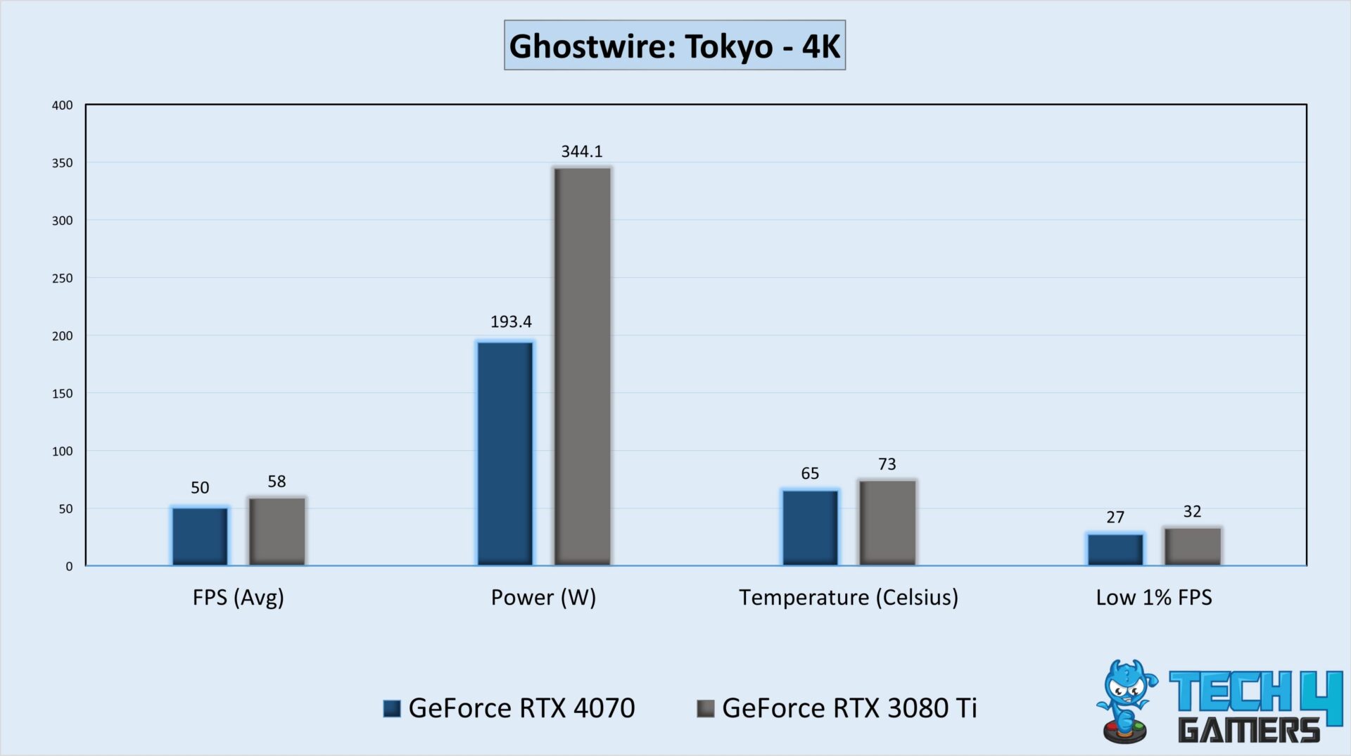 RTX 4070 Vs RTX 3080 Ti: Our Recommendation - Tech4Gamers