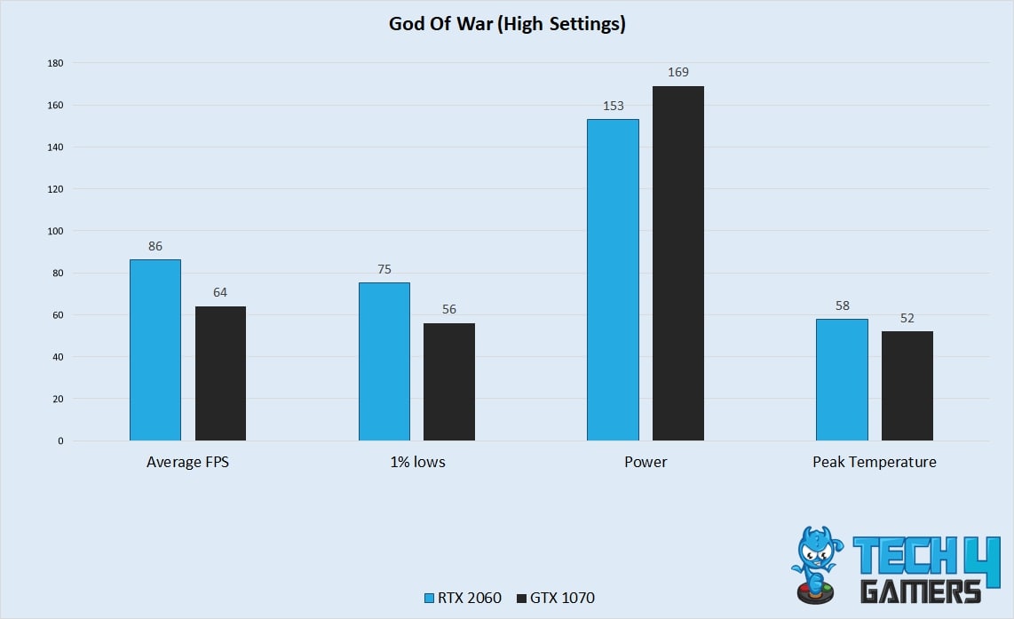 God Of War Performance