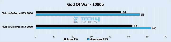 Gameplay Stats