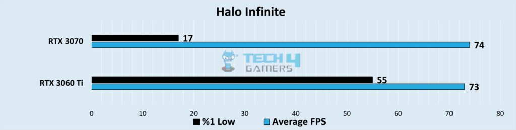 Graphical representation of comparison of FPS and 1% low FPS at 1080p Resolution in Halo Infinite