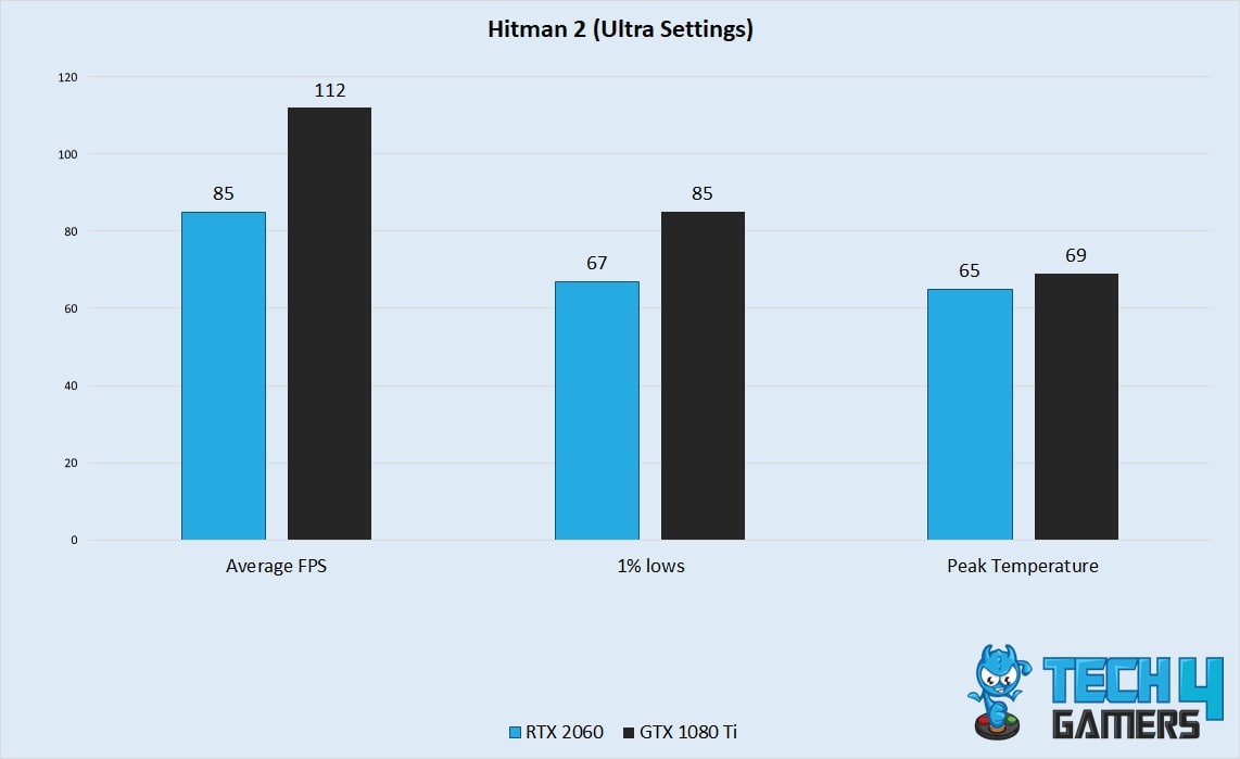 Hitman 2 Performance