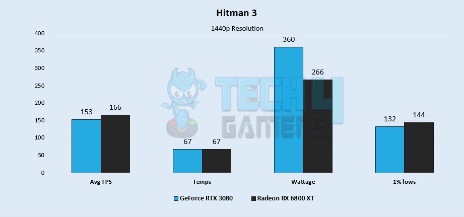 RTX 3080 vs RX 6800 XT - 8 Games Benchmark Test 