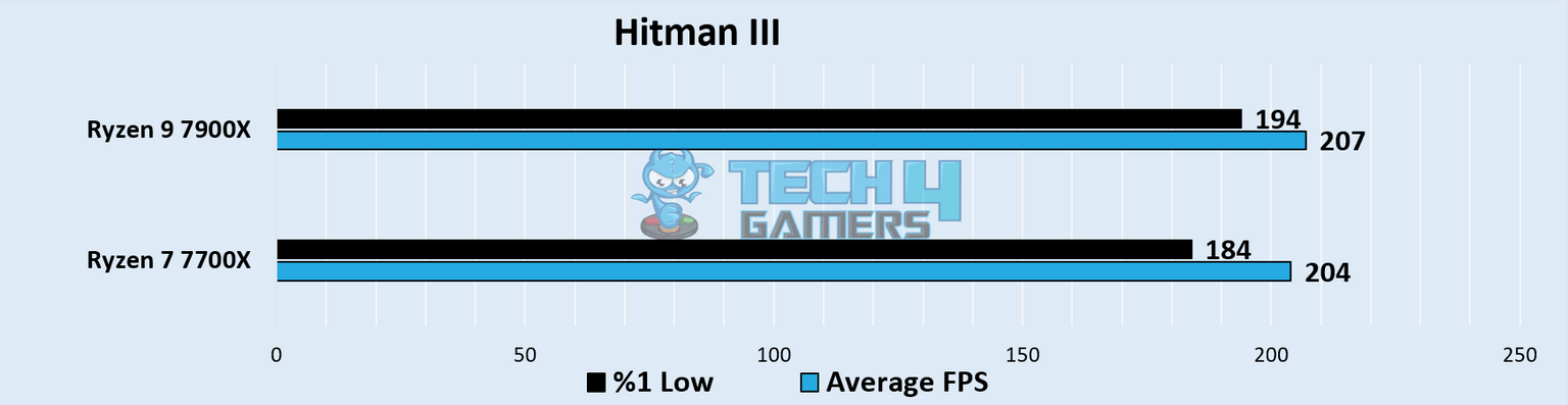 ryzen 9 7900x vs 7 3700x