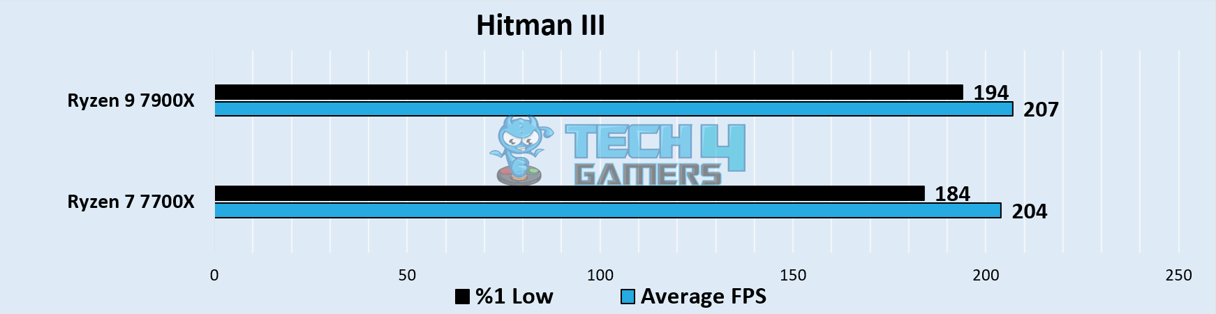 ryzen 7 7700x vs ryzen 9 7900x benchmark