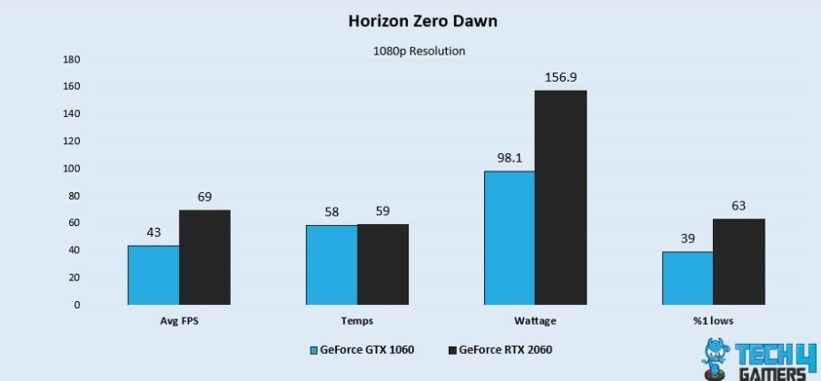 Gtx 1060 Vs Rtx 2060 Our Findings Tech4gamers Gtx 1060 Vs Rtx 2060 Our Findings Tech4gamers