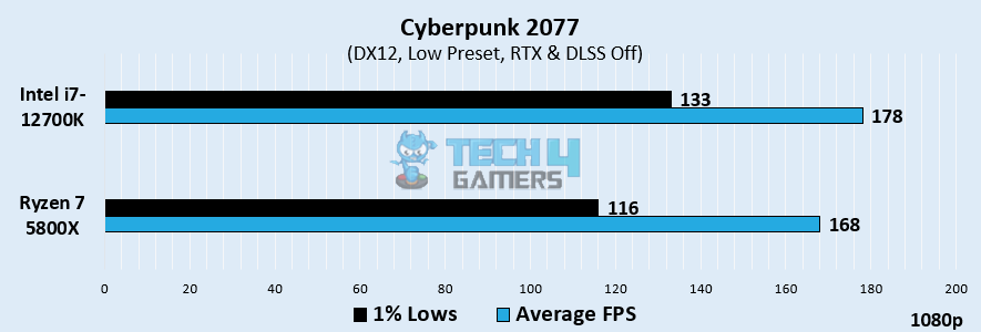Cyberpunk 2077 Gaming Performance at 1080p