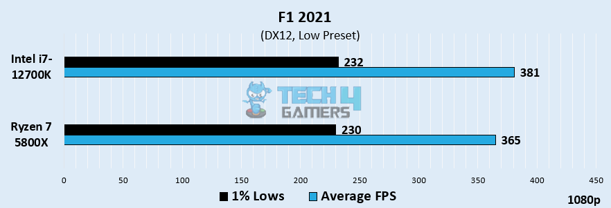 F1 2021 Gaming Performance at 1080p