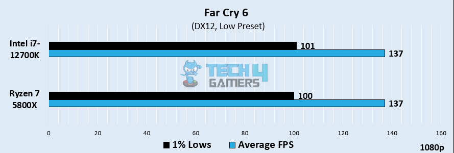 Far Cry 6 gaming Performance at 1080p