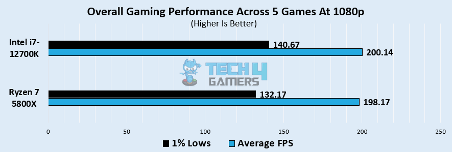 Overall Gaming Performance at 1080p