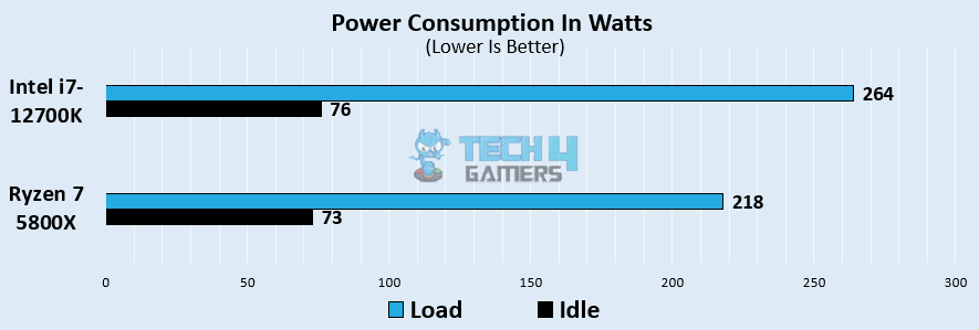 Power Consumption 