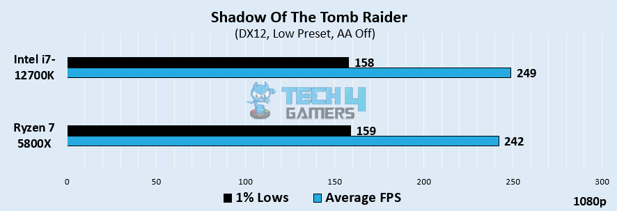 Shadow Of The Tomb Raider Gaming Performance at 1080p