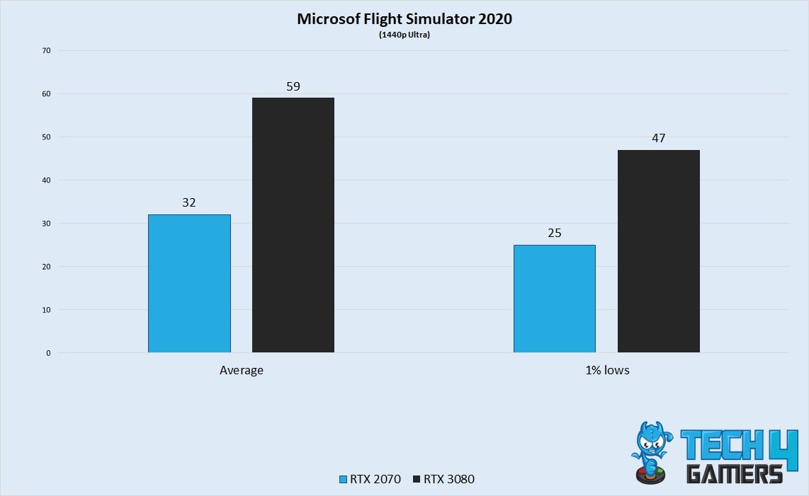 Microsoft Flight Simulator Performance