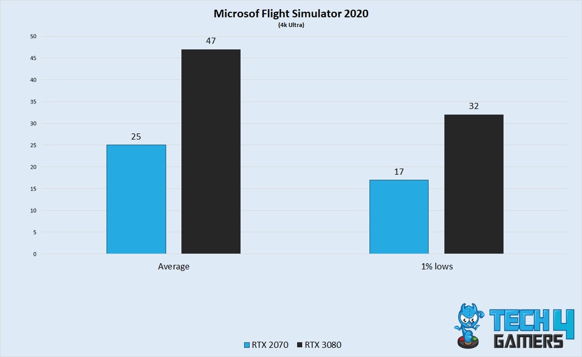 Microsoft Flight Simulator 4k Performance
