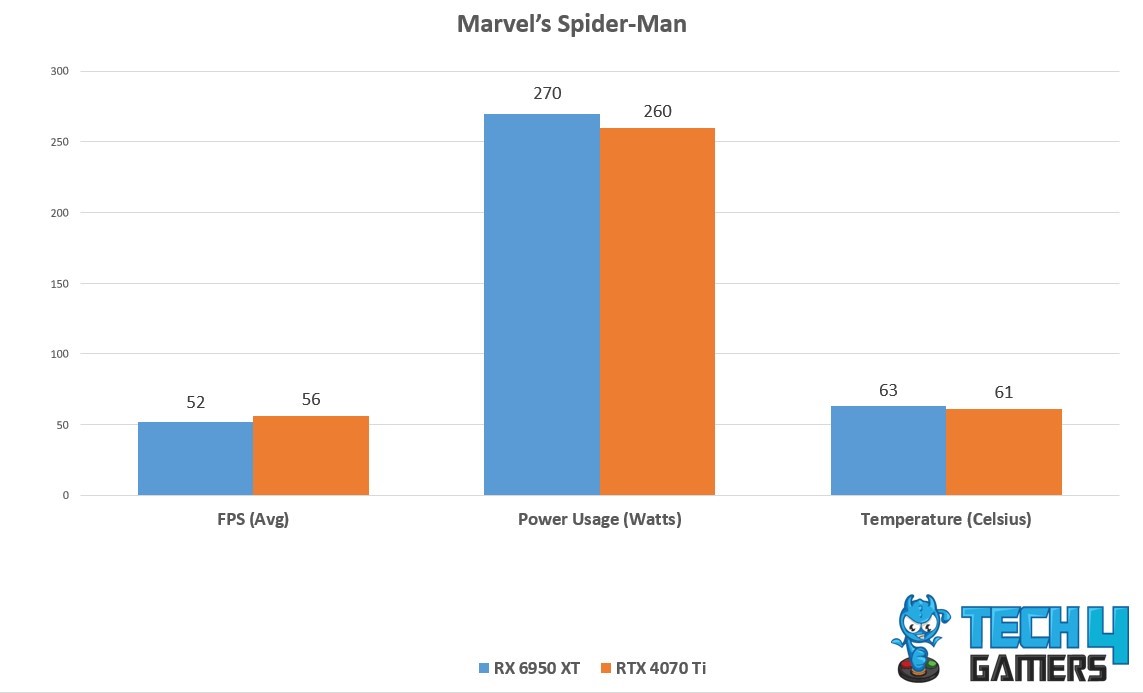 Marvel's Spiderman Performance