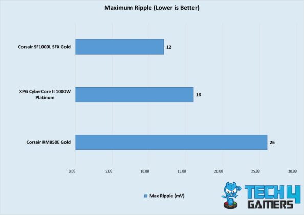 Max Ripple Of The Best PSUs For RTX 4080