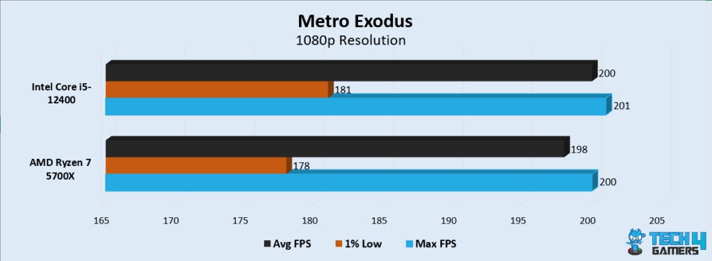 Metro Exodus Performance