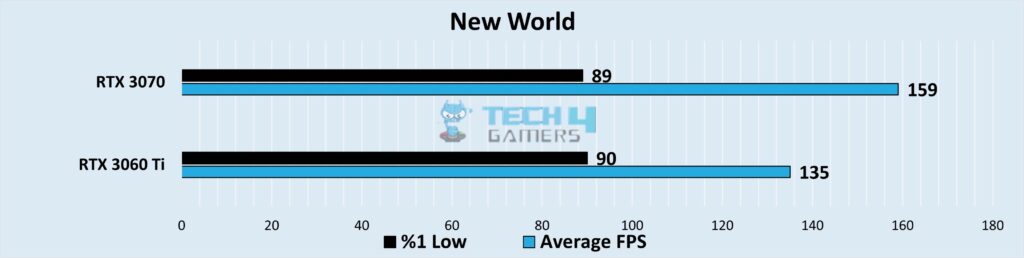 Graphical representation of comparison of FPS and 1% low FPS at 1080p Resolution in New World