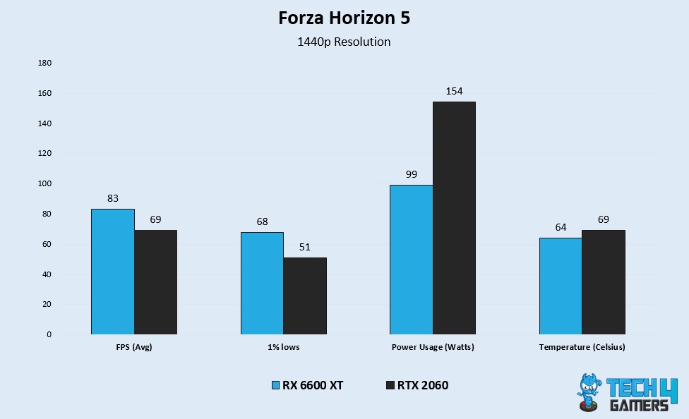 FH5 Benchmarks