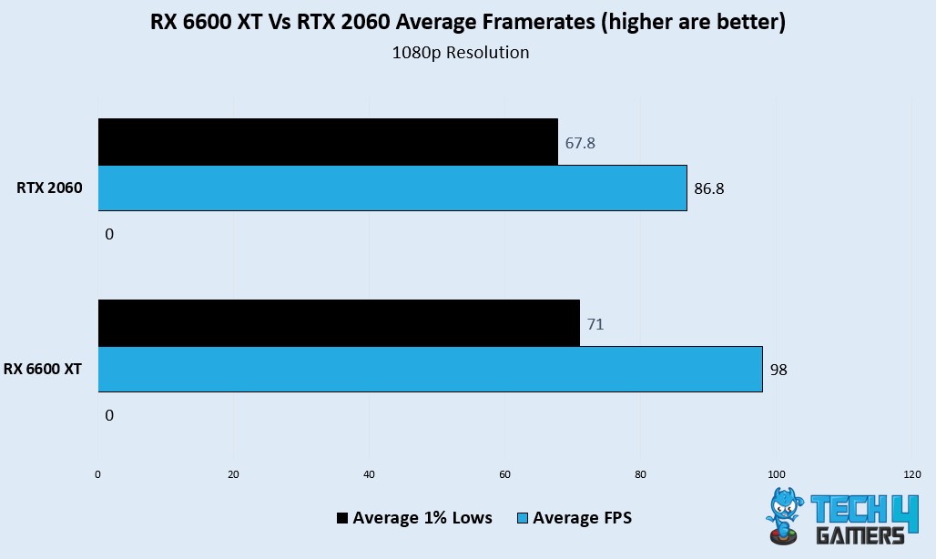 Avg FPS and 1% lows 1080p