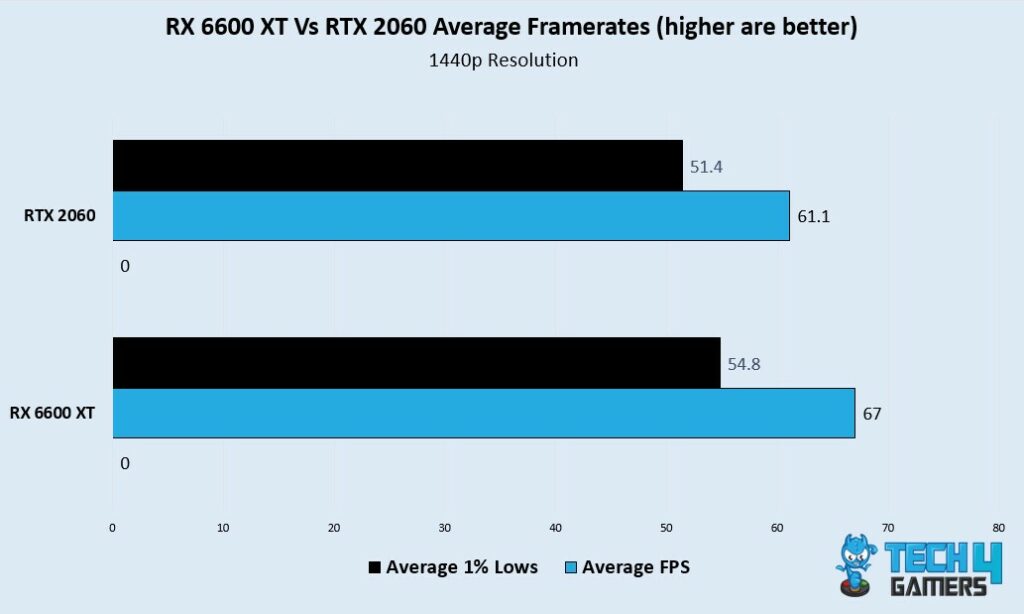 RTX 2060 Vs RX 6600 XT: 14 Games Tested