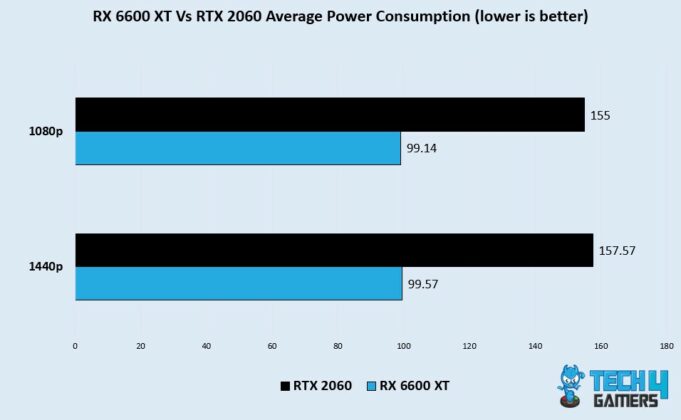 RTX 2060 Vs RX 6600 XT: 14 Games Tested