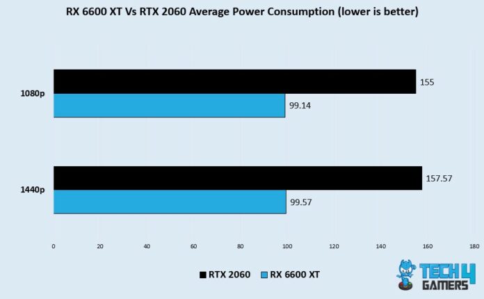 RTX 2060 Vs RX 6600 XT: 14 Games Tested