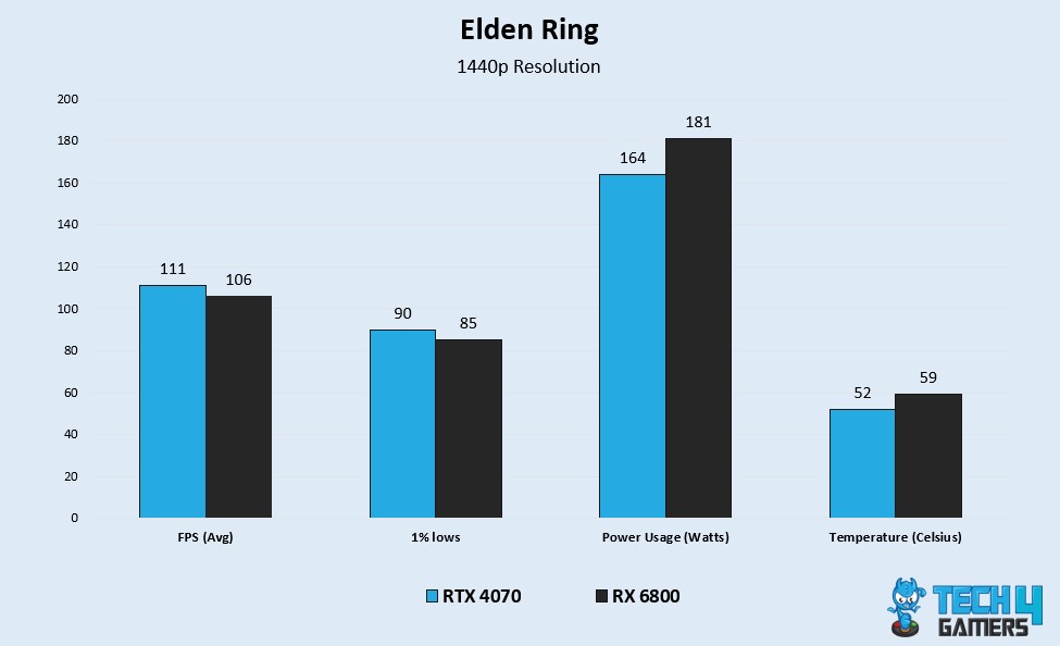 GeForce RTX 3070 Ti vs. Radeon RX 6800: 52 Game Benchmark