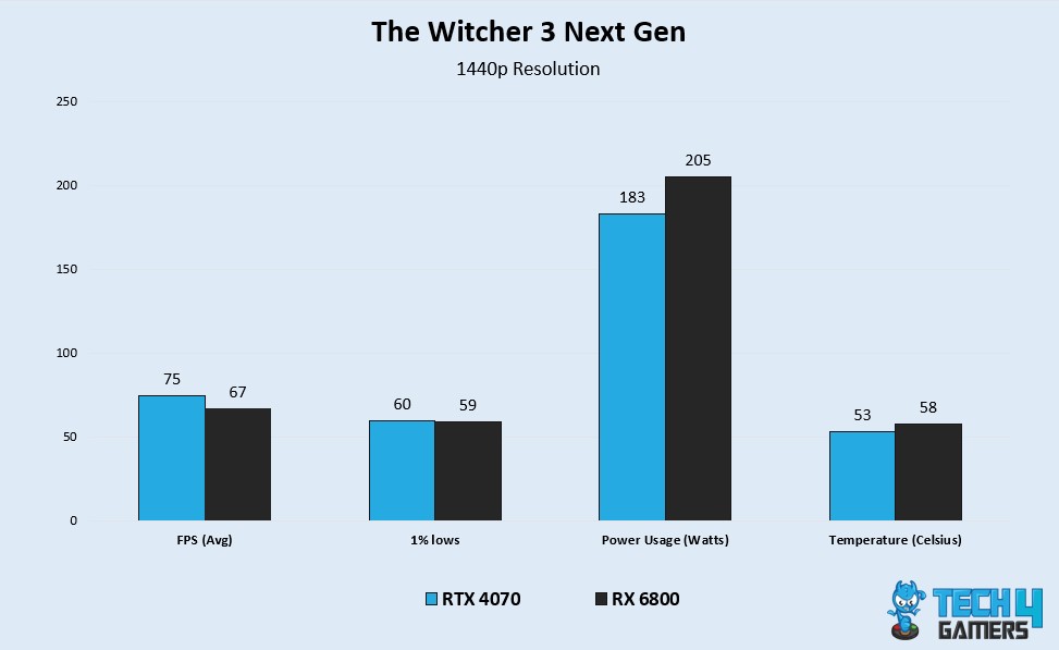 Witcher 3 NextGen Benchmarks