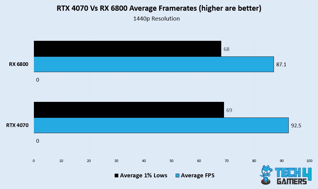 Avg FPS and 1% lows 1440p