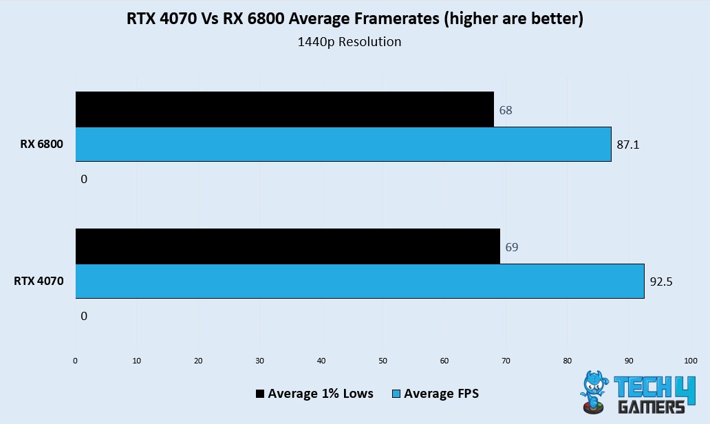 RTX 4070 vs RX 6800 XT - 12 GB vs 16GB