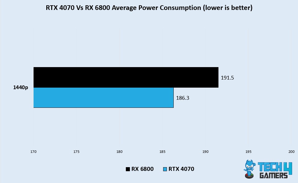 RX 6800 XT VS RTX 4070, 1440p 4K