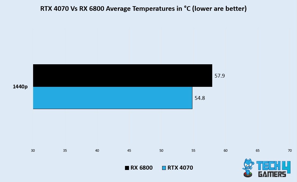 NVIDIA GeForce RTX 4070 vs AMD Radeon RX 6800 XT Performance