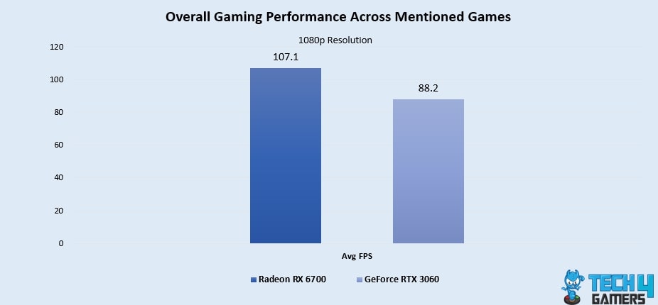 Overall Gaming Performance