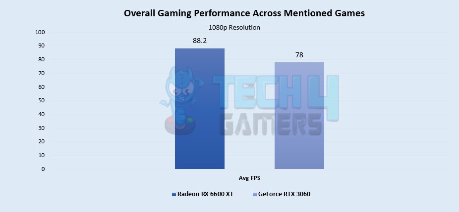 Overall Gaming Performance 