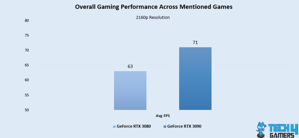 Overall Gaming Performance RTX 3080 vs RTX 3090 2160p