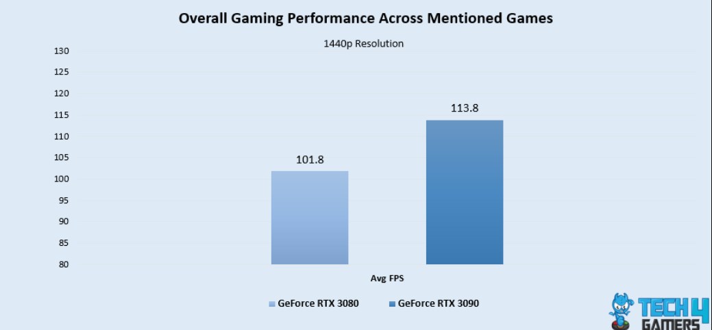 Overall Gaming Performance RTX 3080 vs RTX 3090