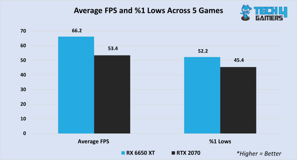 Overall gaming performance at 1440P