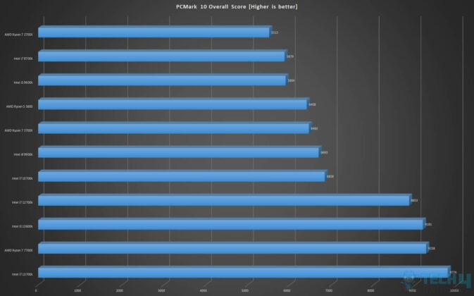 PCMARK 10 Results of the Best CPU for RX 7900 XTX & RX 7900 XT