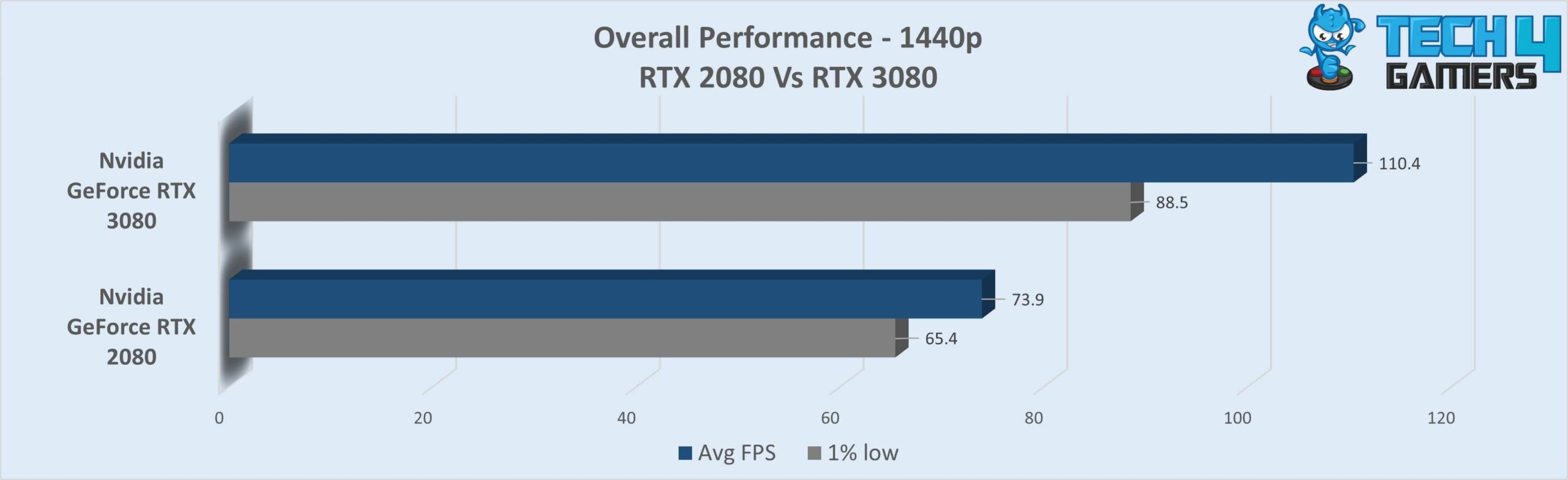 Overall Performance of 2 GPUs