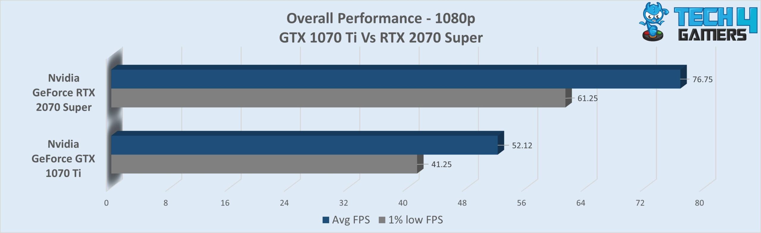 Overall Performance of two GPUs at 1080p