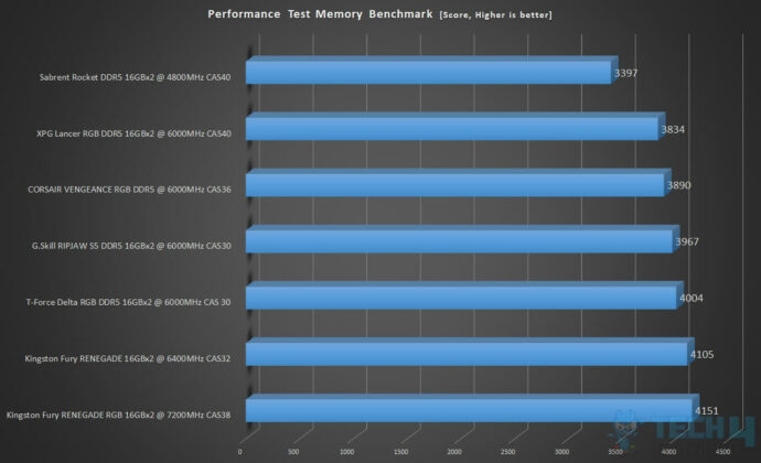 Performance Test Memory Benchmark Of Best RAM For Gaming