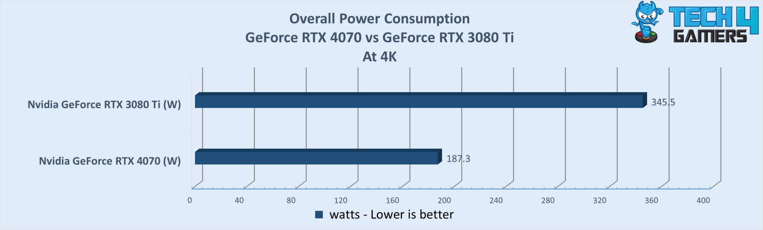 Overall Power Consumption