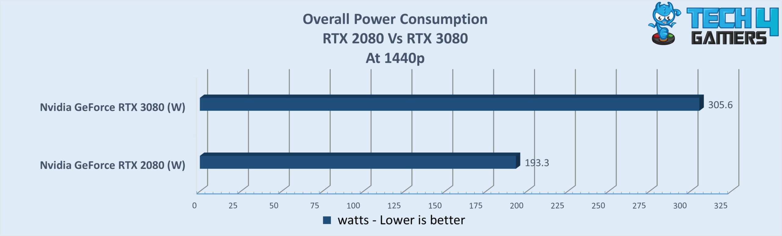 Overall Power Consumption of 2 GPUs