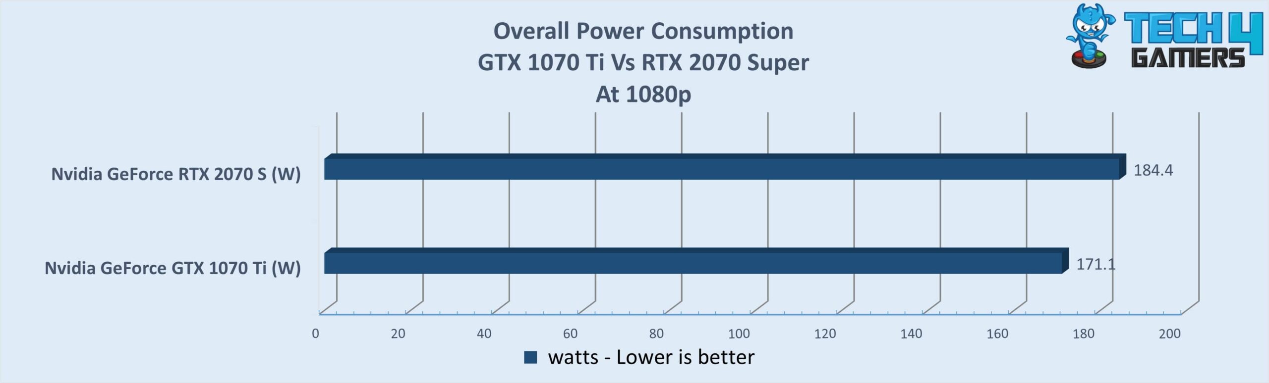 Overall Power Consumption of two GPUs at 1080p