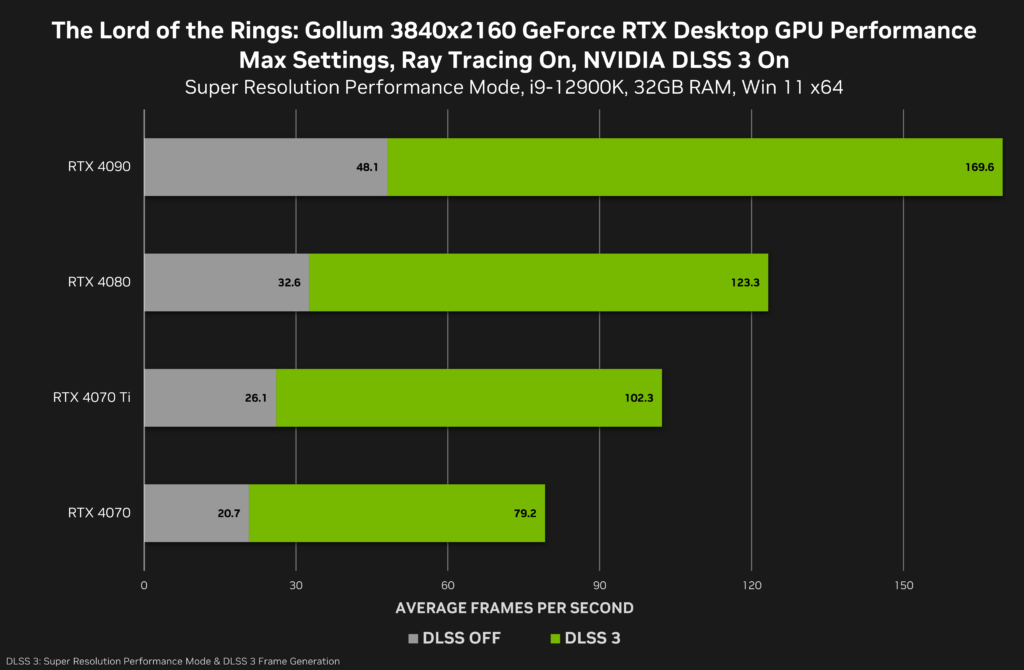 RTX 4090 The Lord of The Rings: Gollum