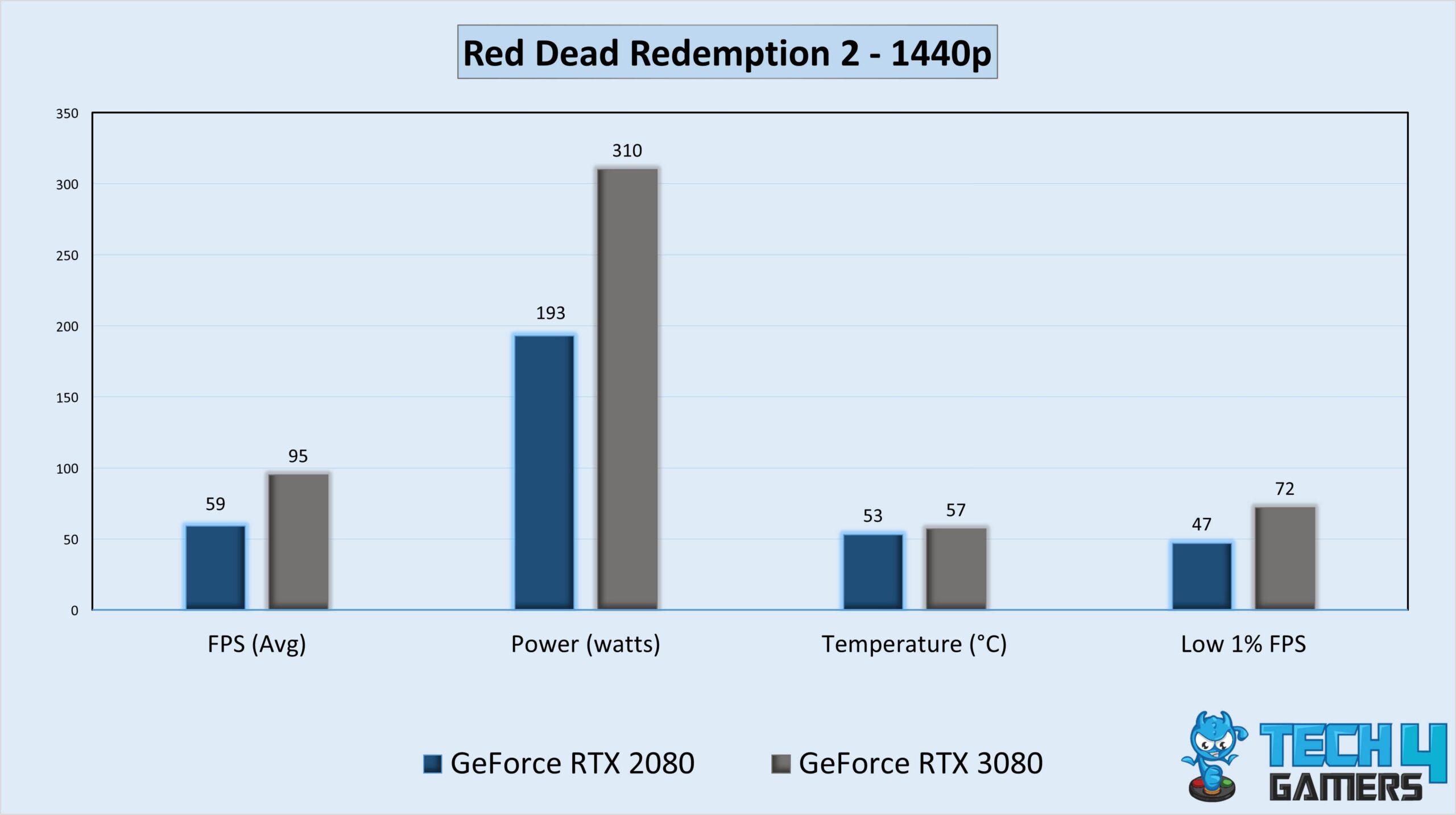 GPU gaming stats